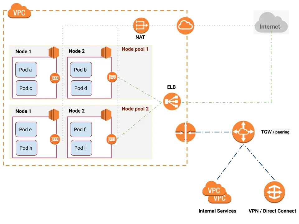 AWS workload cluster architecture