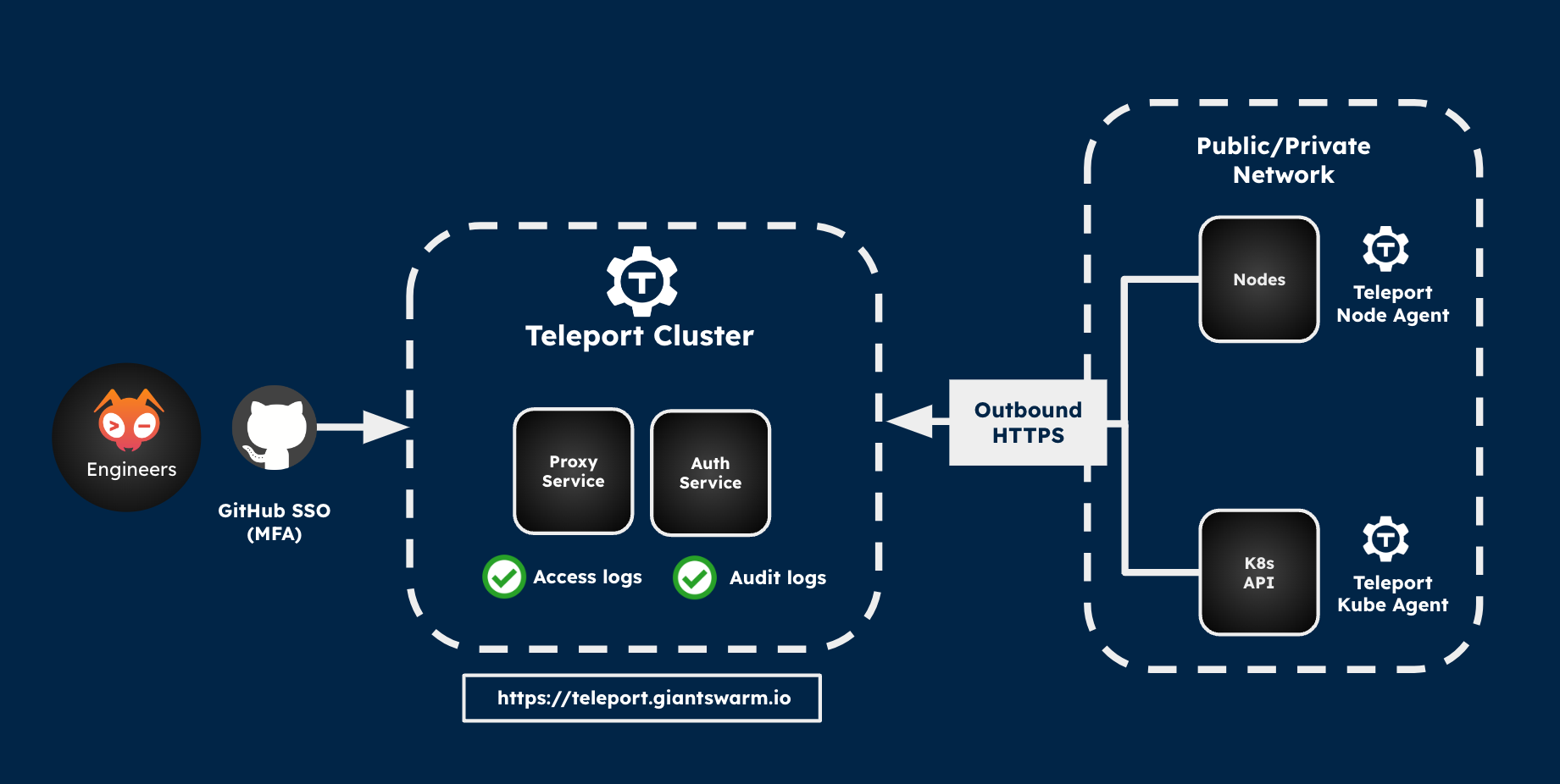 Teleport Architecture