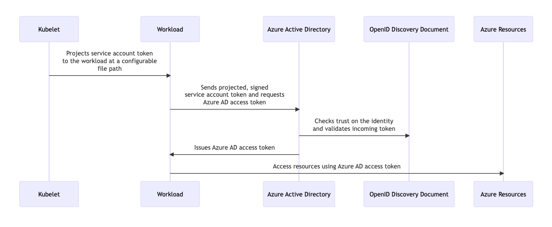How it works Diagram showing the OIDC flow as it applies to Azure Workload Identity